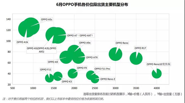 OPPO手机全球市场表现（2019年6月）