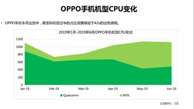 OPPO手机全球市场表现（2019年6月）