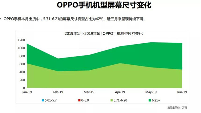 OPPO手机全球市场表现（2019年6月）