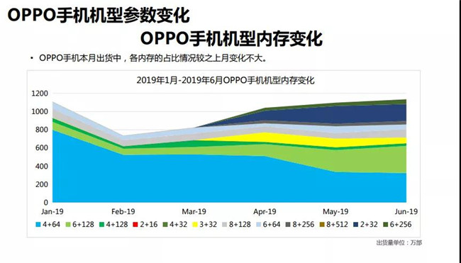 OPPO手机全球市场表现（2019年6月）