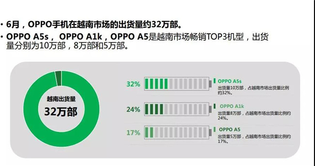 OPPO手机全球市场表现（2019年6月）