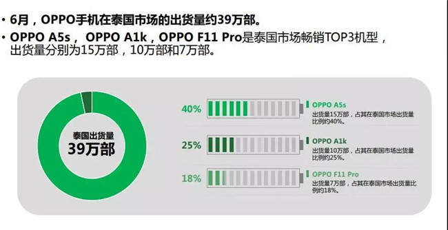 OPPO手机全球市场表现（2019年6月）