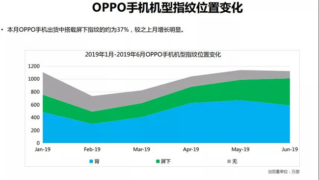 OPPO手机全球市场表现（2019年6月）