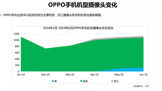 OPPO手机全球市场表现（2019年6月）
