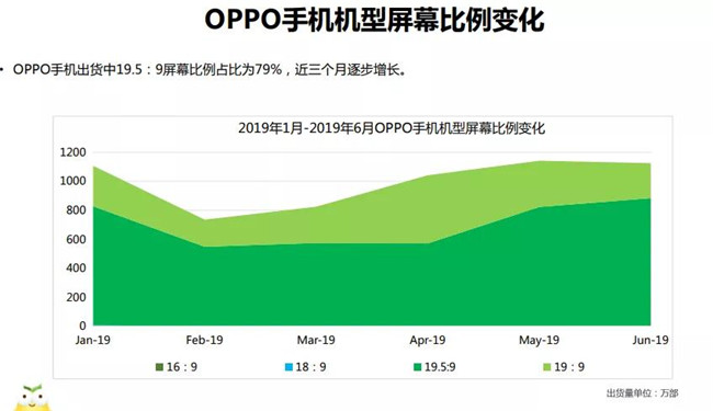 OPPO手机全球市场表现（2019年6月）