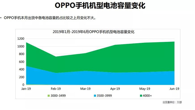 OPPO手机全球市场表现（2019年6月）