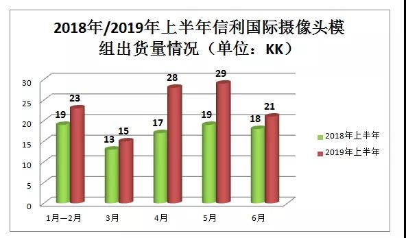 信利国际上半年净利增24倍 摄像头模组总出货量约达1.16亿颗