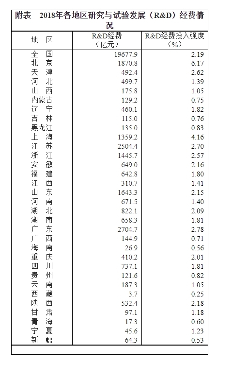 华为研发经费比大多数省份都多 31省份科研投入排行榜出炉