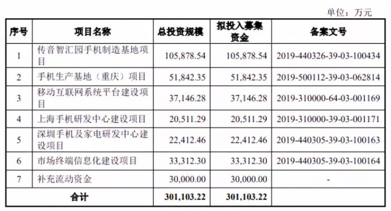 重磅：证监会同意传音控股科创板IPO注册