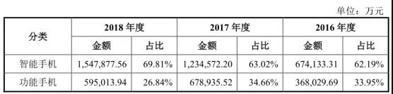 重磅：证监会同意传音控股科创板IPO注册