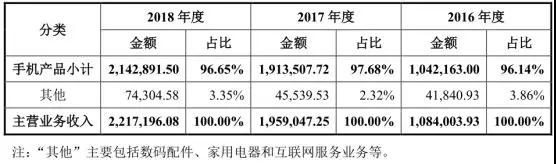 重磅：证监会同意传音控股科创板IPO注册