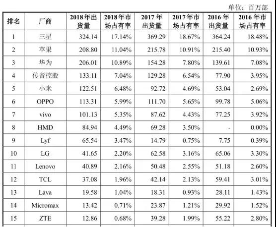 重磅：证监会同意传音控股科创板IPO注册