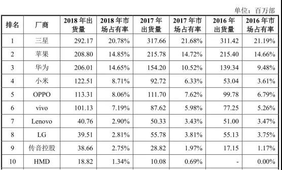 重磅：证监会同意传音控股科创板IPO注册