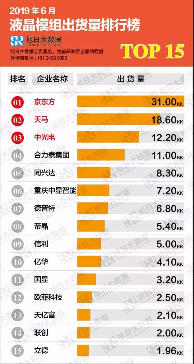 2019年6月液晶模组出货量排行榜