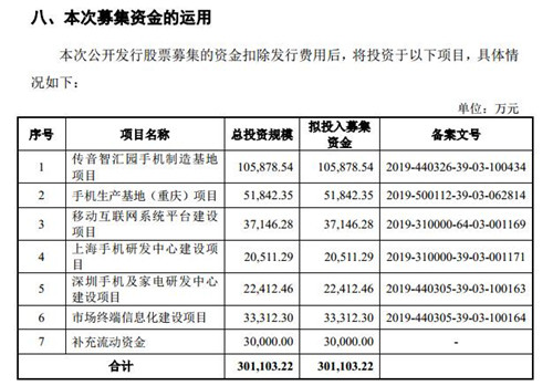 传音控股拟发行8000万股新股，募集30.11亿元资金，19日开放申购