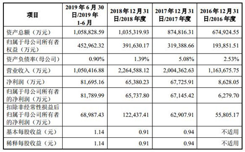 传音控股拟发行8000万股新股，募集30.11亿元资金，19日开放申购