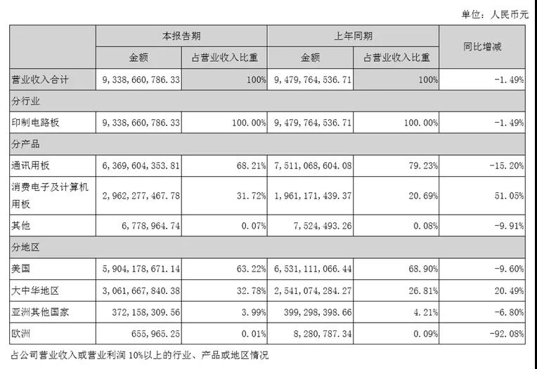 鹏鼎控股打入华为供应链，东山精密、沪电股份和弘信电子要小心了