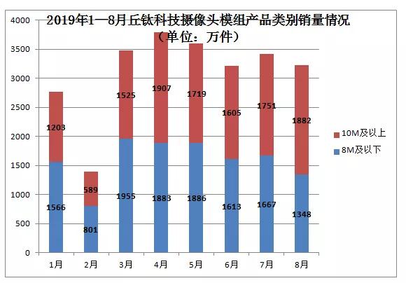 舜宇/丘钛齐发8月出货量、销量简讯 数据的背后暗藏哪些秘密？