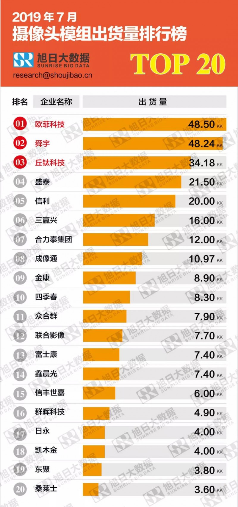 2019年7月摄像头模组出货量排行榜