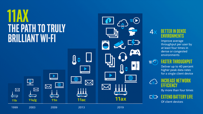 Wi-Fi联盟今天推出802.11ax Wi-Fi 6认证计划