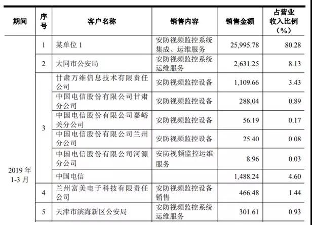 又一家安防视频监控企业拟IPO 它是谁？