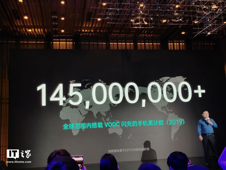 OPPO宣布全球范围内搭载VOOC闪充手机累计达到1.45亿台+