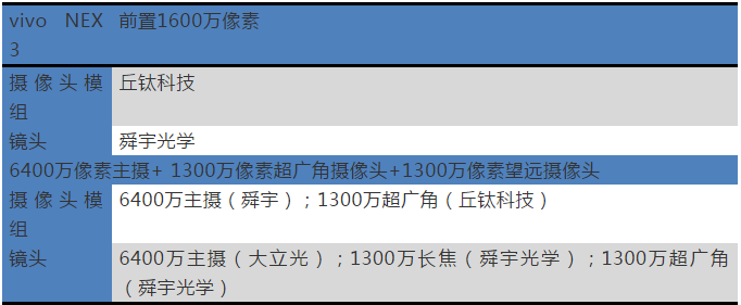 vivo NEX 3摄像头主要供应商名单揭晓