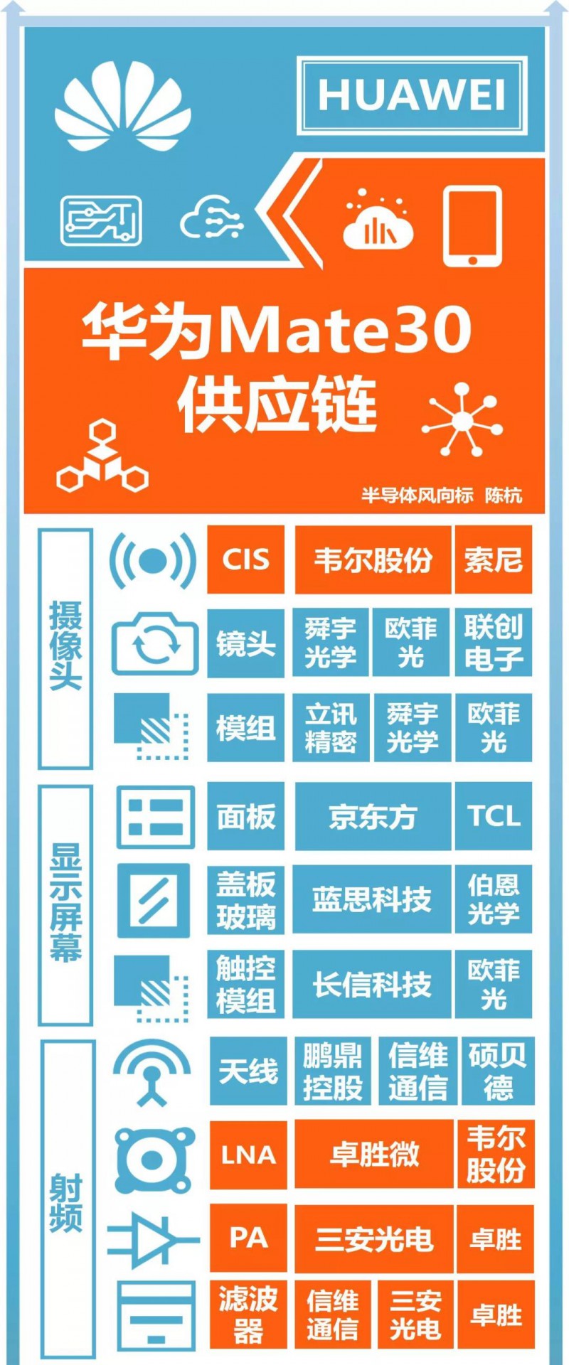 华为Mate30系列发布：A股核心供应商名单曝光