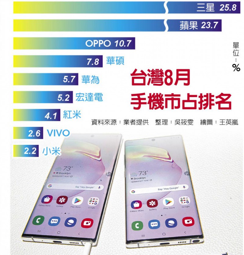 台湾8月手机市场排名 三星取代苹果成手机销量冠军