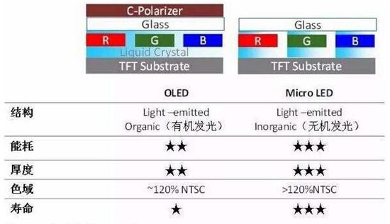 传富士康Micro LED研发团队解散 或因后续资金不足