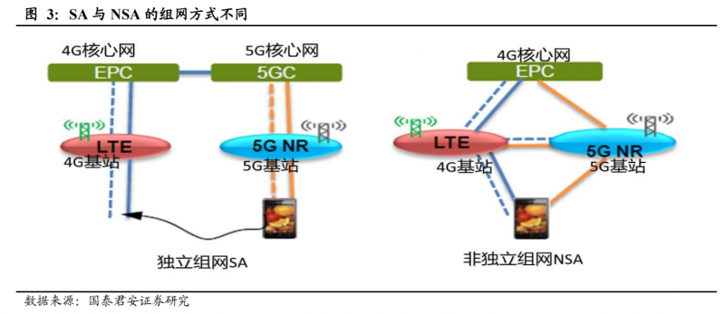 5G独立组网提速 明年5G手机价格可低至千元