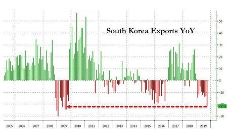 芯片销售承压，韩国出口下跌22%