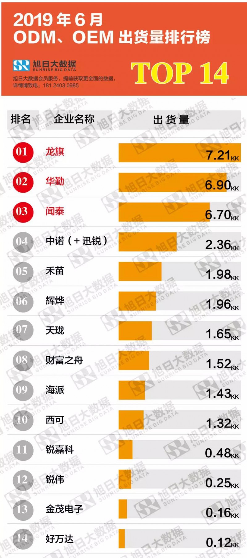 2019年6月ODM/OEM出货量排行榜TOP14