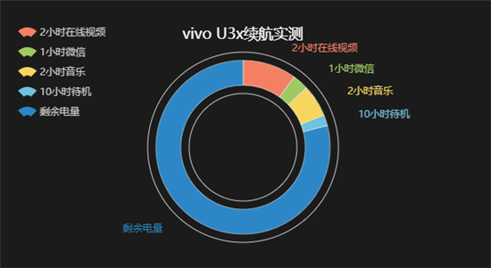 续航大升级，vivo U3x综合评测：全新体验，大U可为