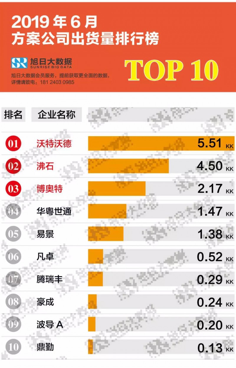 2019年6月方案公司出货量排行榜TOP10