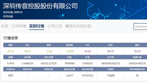 传音控股股价今日再跌近4.4% 市值缩水至380亿元