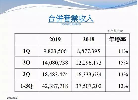 大立光持续扩产 新厂房空间年底前用完