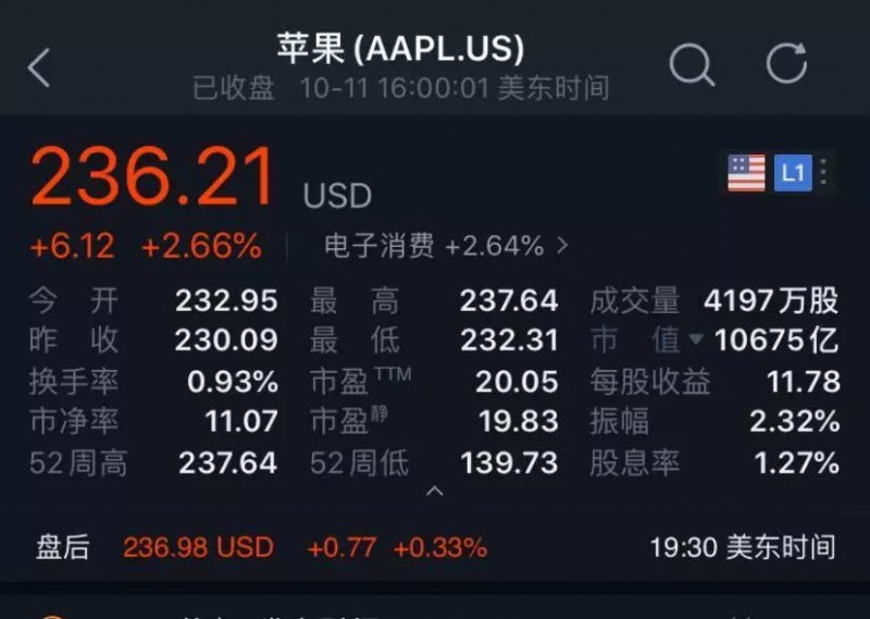 苹果股价再创历史新高，超越微软重回市值第一宝座