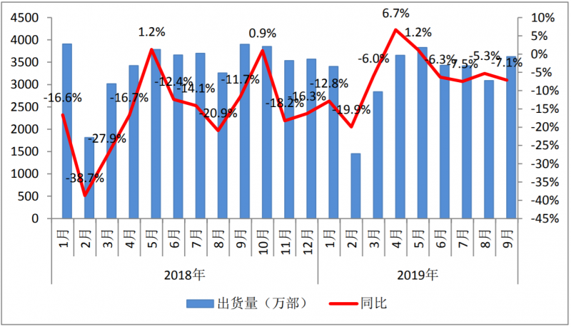 互联网看点：9月国内手机市场出货量36236万部 5G手机497万部