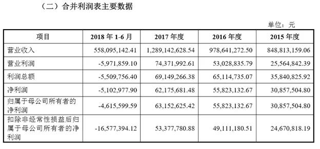 很缺钱的斯迪克成功带血上市，募资3亿扩产OCA光学胶