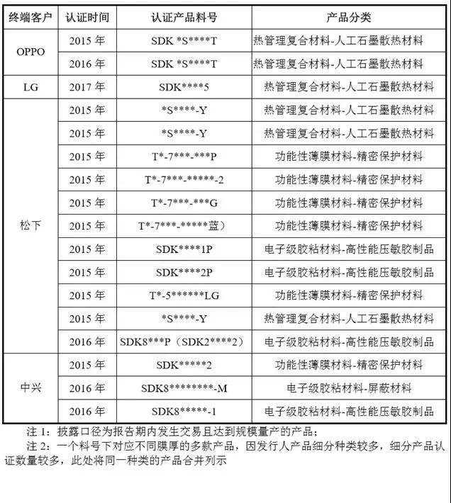 很缺钱的斯迪克成功带血上市，募资3亿扩产OCA光学胶