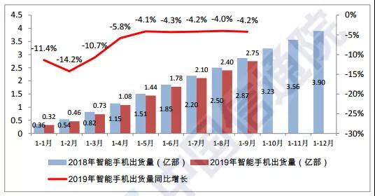 Q3国内手机市场出货量环比大增17%：面板缺货加价10%也难买