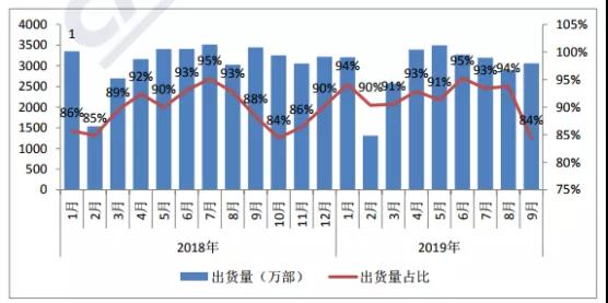 Q3国内手机市场出货量环比大增17%：面板缺货加价10%也难买