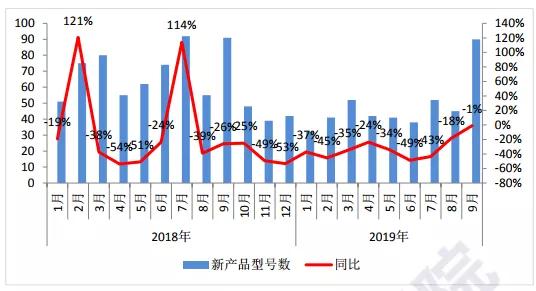 Q3国内手机市场出货量环比大增17%：面板缺货加价10%也难买