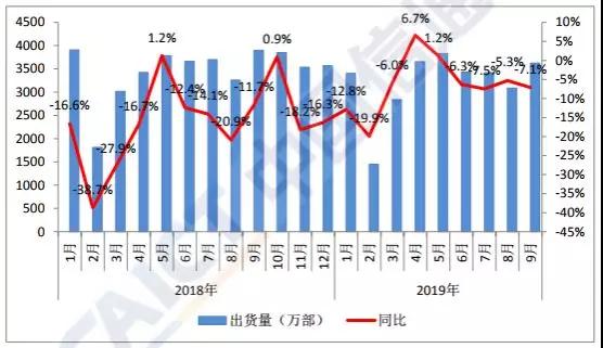 Q3国内手机市场出货量环比大增17%：面板缺货加价10%也难买