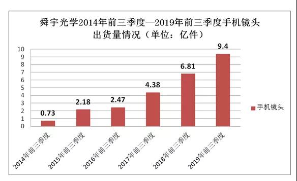 舜宇光学前三季度镜头出货量9.4亿件：同比大增38%