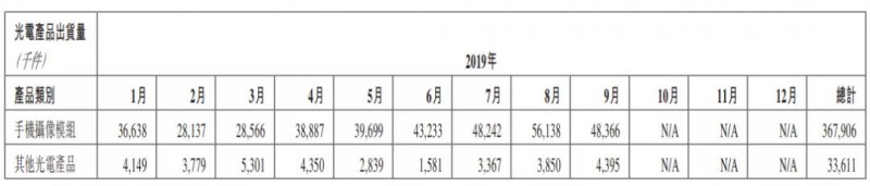 舜宇光学前三季度镜头出货量9.4亿件：同比大增38%