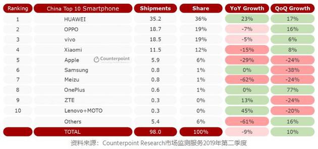 三星手机重返中国失利：关闭本地工厂 市场份额仍1%