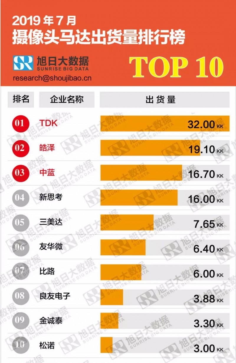 2019年7月摄像头马达出货量排行榜TOP10​