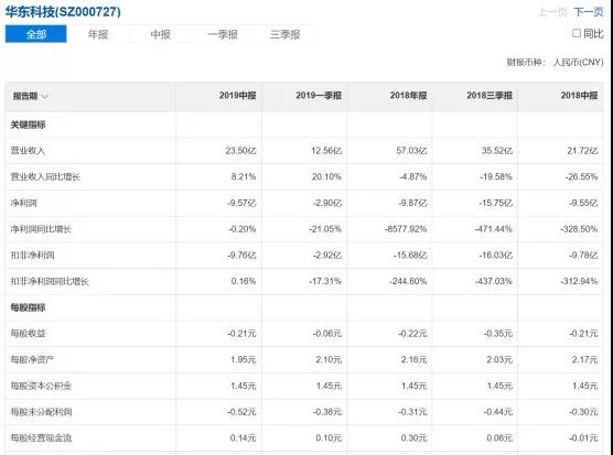 两大面板亏损王成难兄难弟，前无希望后无退路